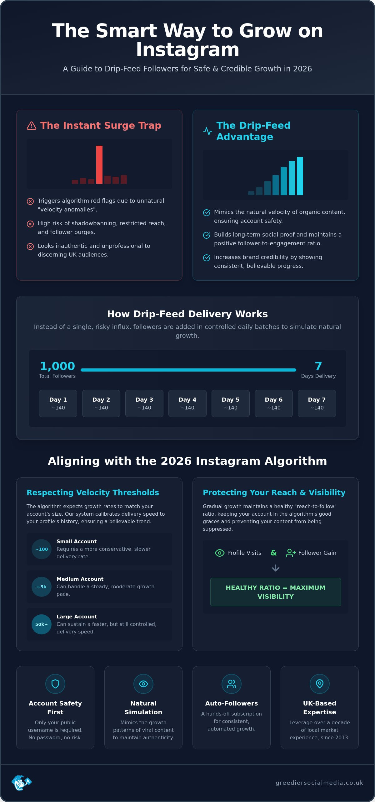 Buy Drip Feed Instagram Followers UK: The 2026 Guide to Natural Growth