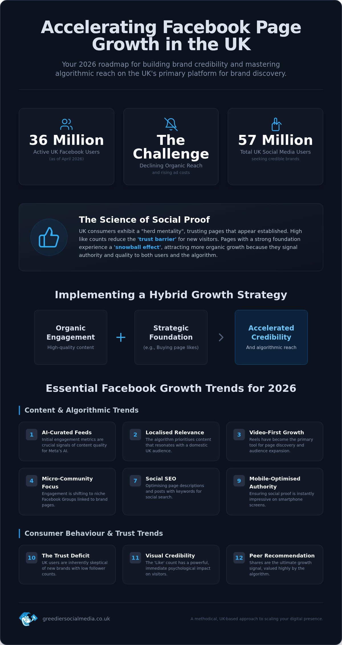 Facebook Page Growth UK: 25 Defining Trends for British Brands in 2026