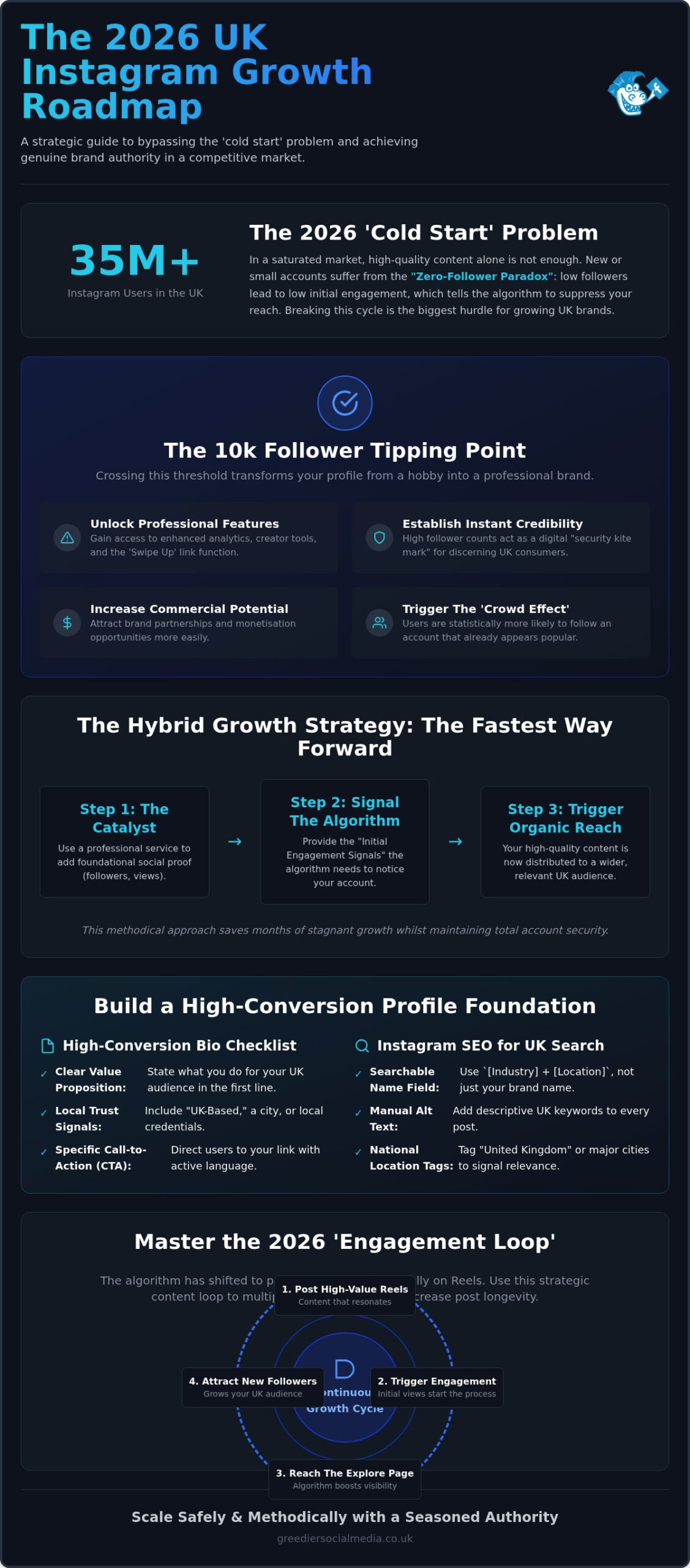 Fastest Way to Get Instagram Followers UK: The 10k Roadmap for 2026