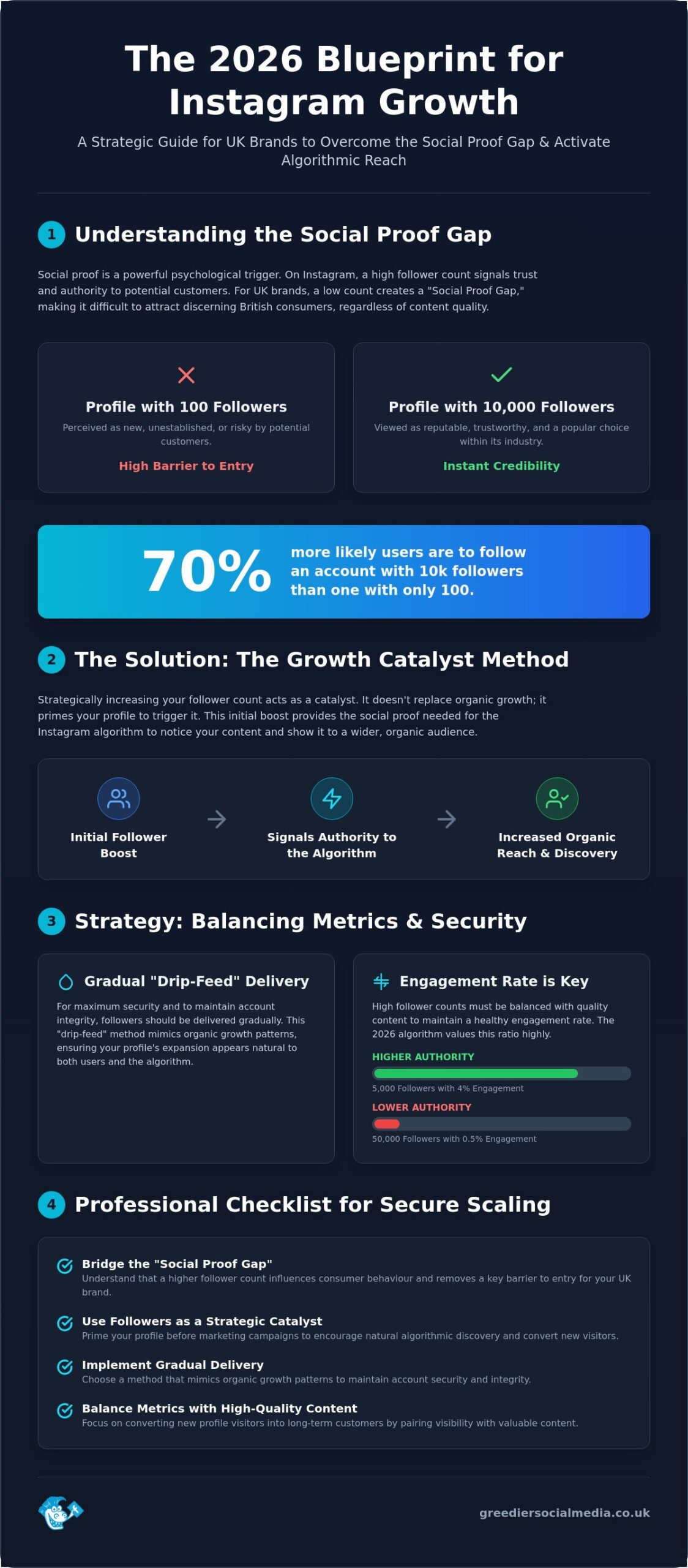How to Grow Instagram Followers Fast: The 2026 Strategic Guide for UK Brands