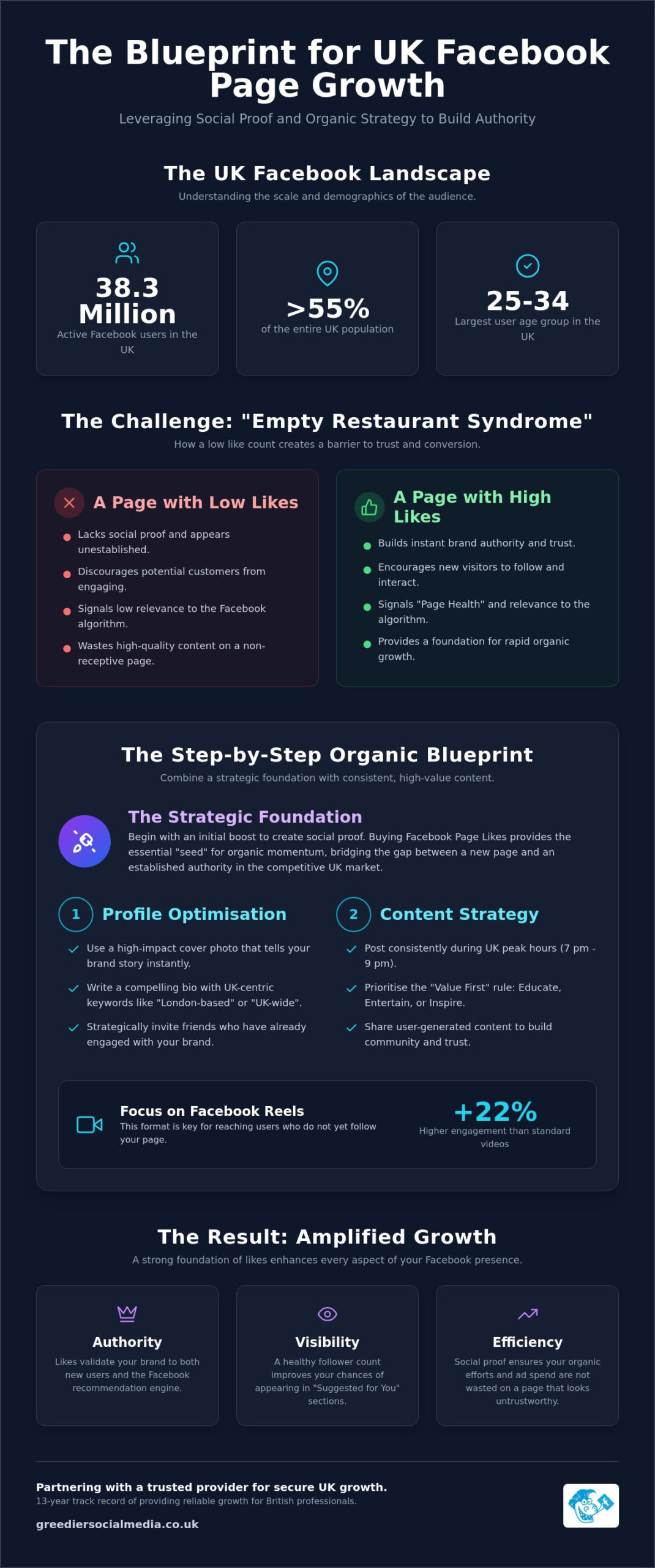 How to Increase Facebook Page Likes: The Ultimate 2026 Guide for UK Brands