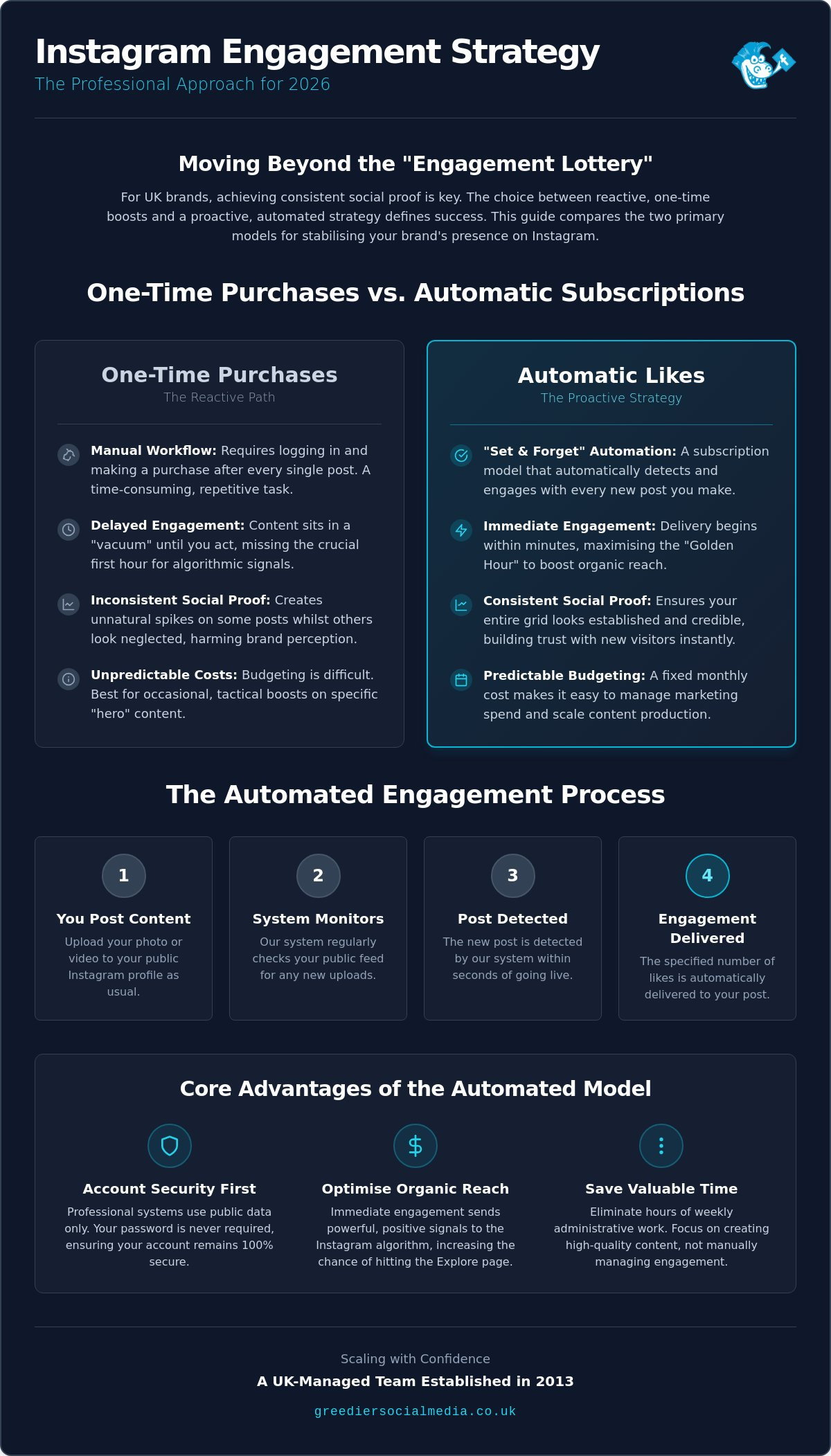Instagram Auto Likes vs One-Time Purchases: The 2026 UK Brand Guide