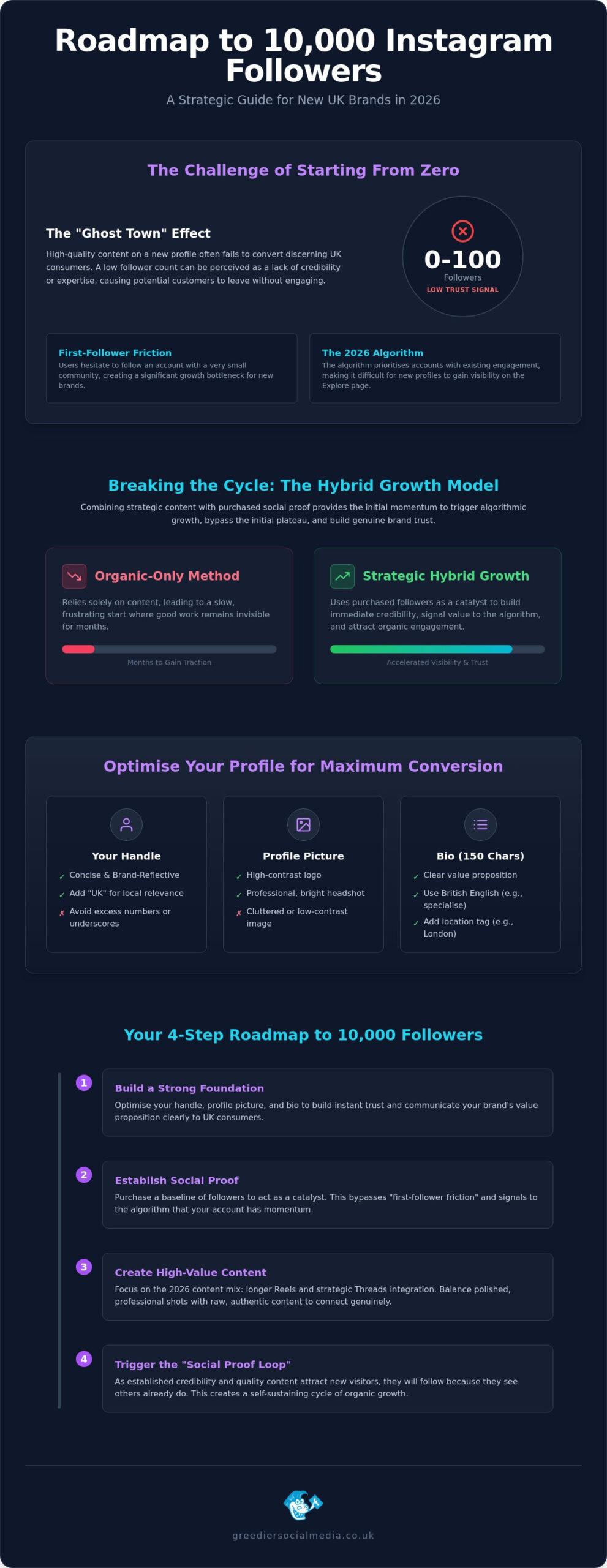 Instagram Growth for New Accounts UK: The 2026 Step-by-Step Guide