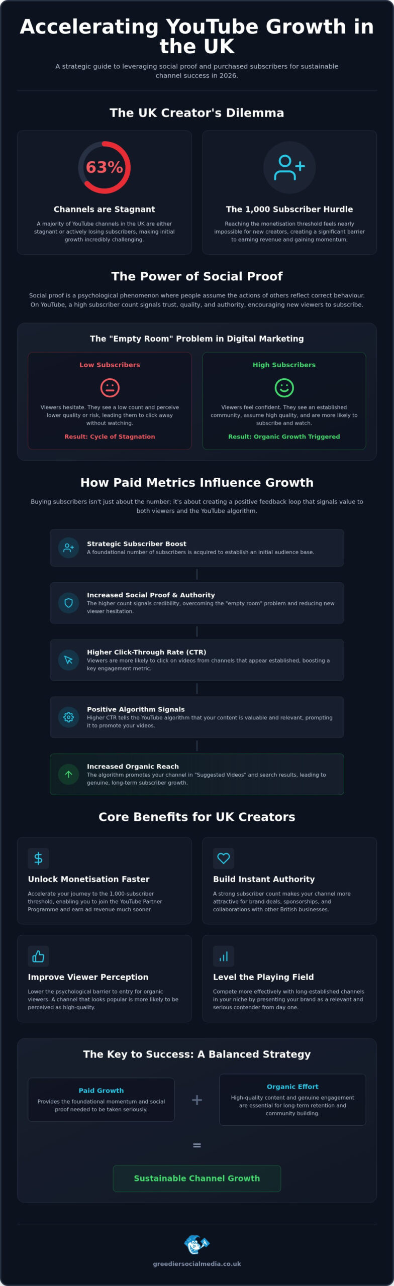 Strategic Benefits of Buying YouTube Subscribers for UK Channels in 2026