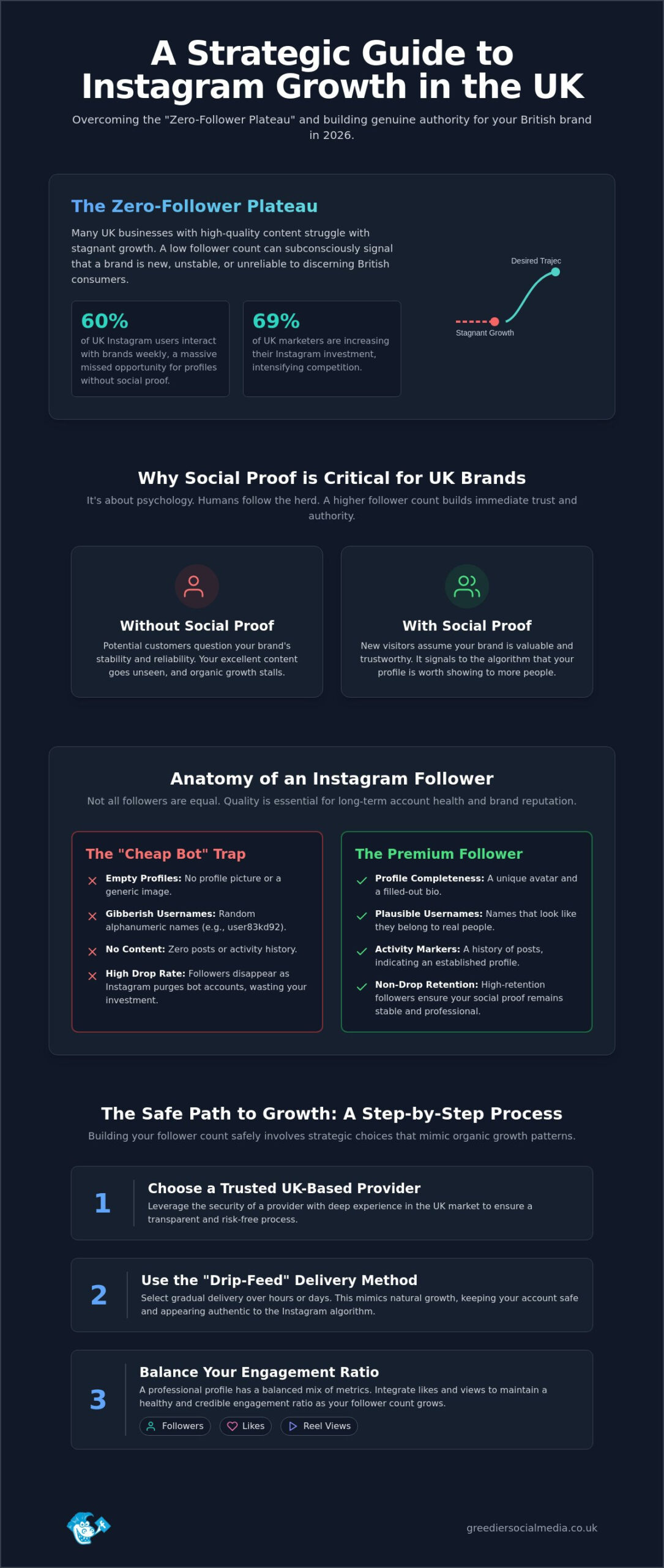Buy Instagram Followers UK: The Complete 2026 Guide to Strategic Social Proof