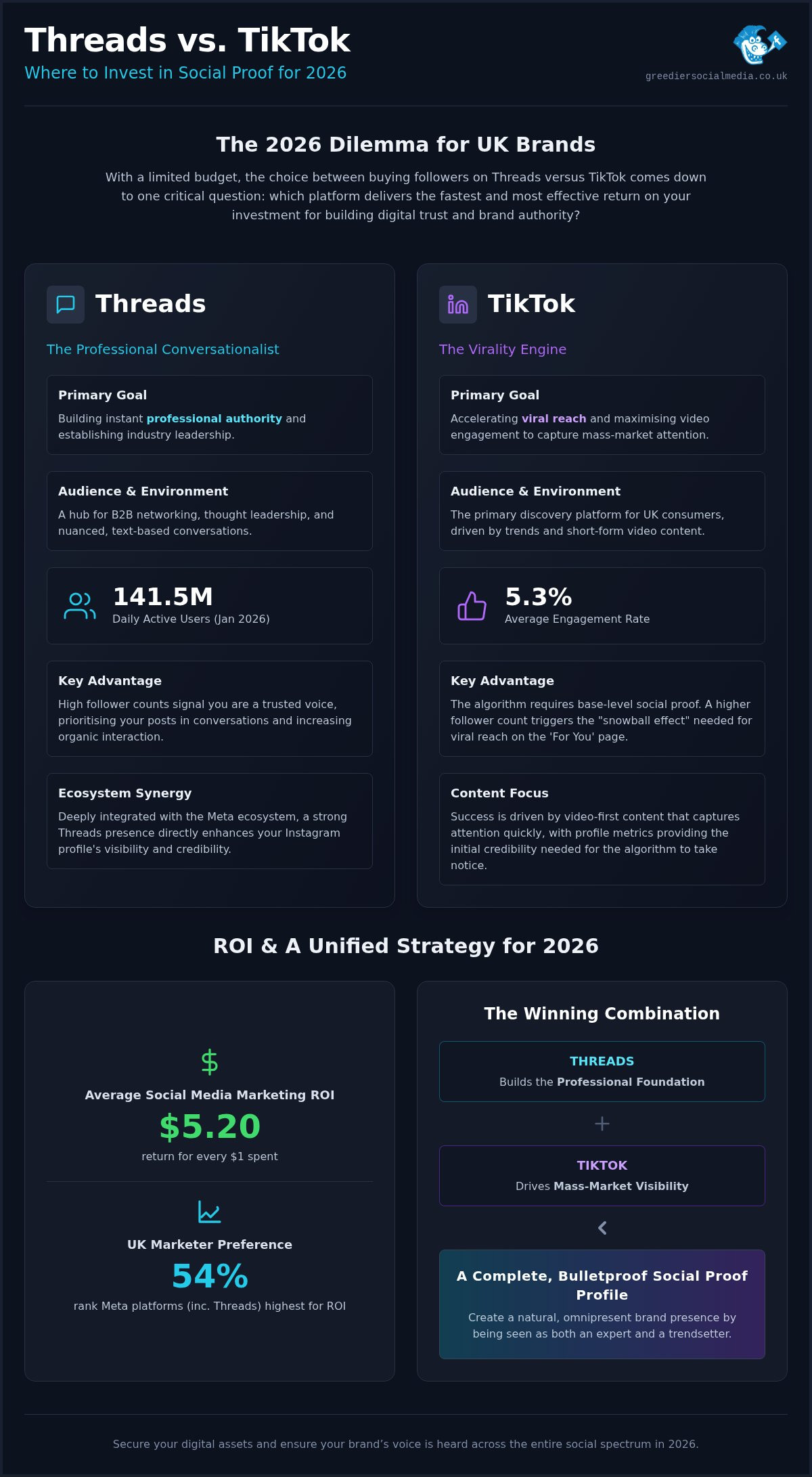 Buy Threads Followers vs TikTok Followers: 2026 Strategic Growth Guide