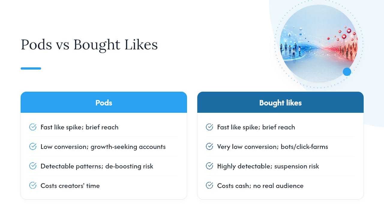 Pods vs bought likes: comparing the real outcomes — overview diagram