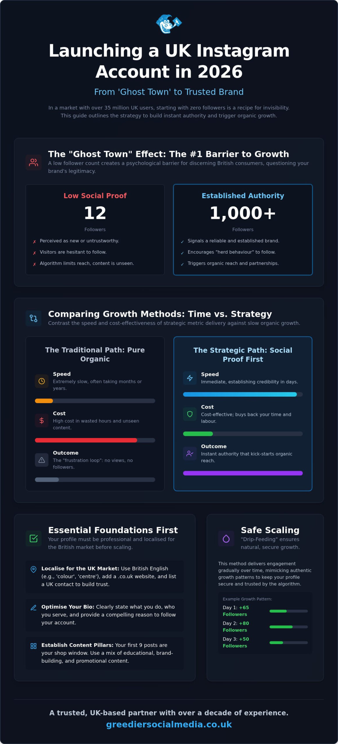 Instagram Growth for New UK Accounts: 2026 Strategy Guide