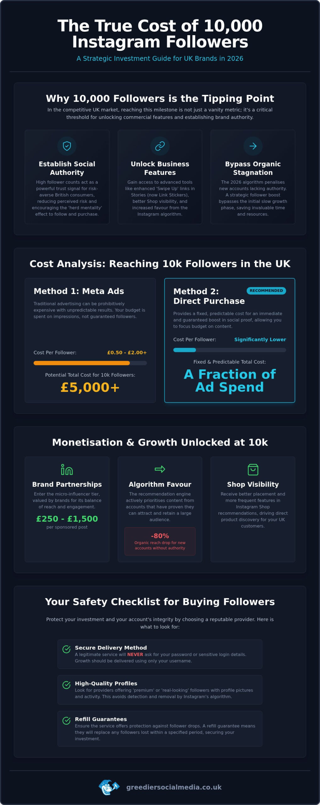 Cost to Get 10k Instagram Followers UK: The 2026 Price and Strategy Guide