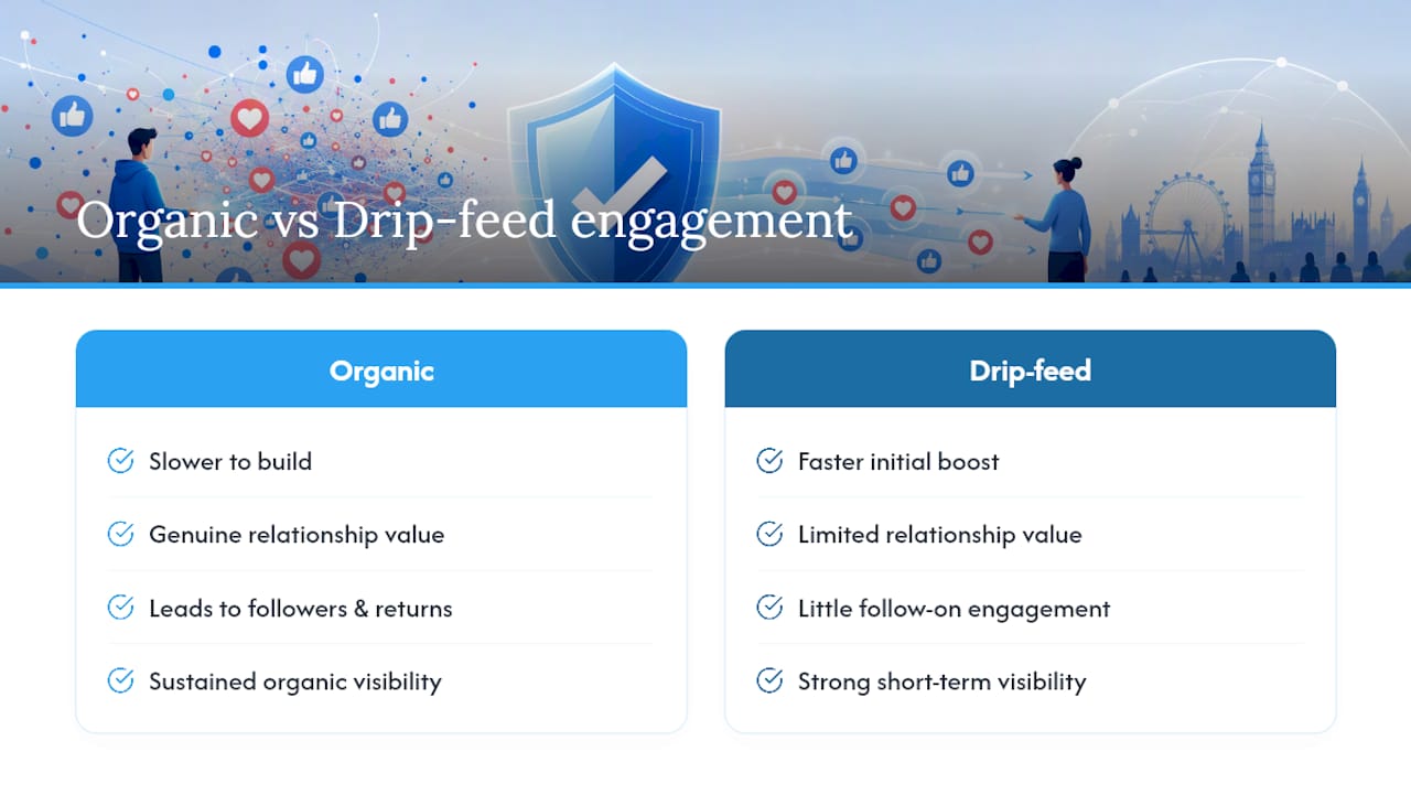 Organic and drip-fed engagement comparison