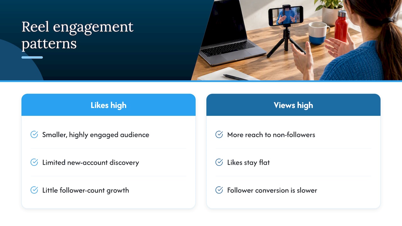 How view and like patterns signal growth