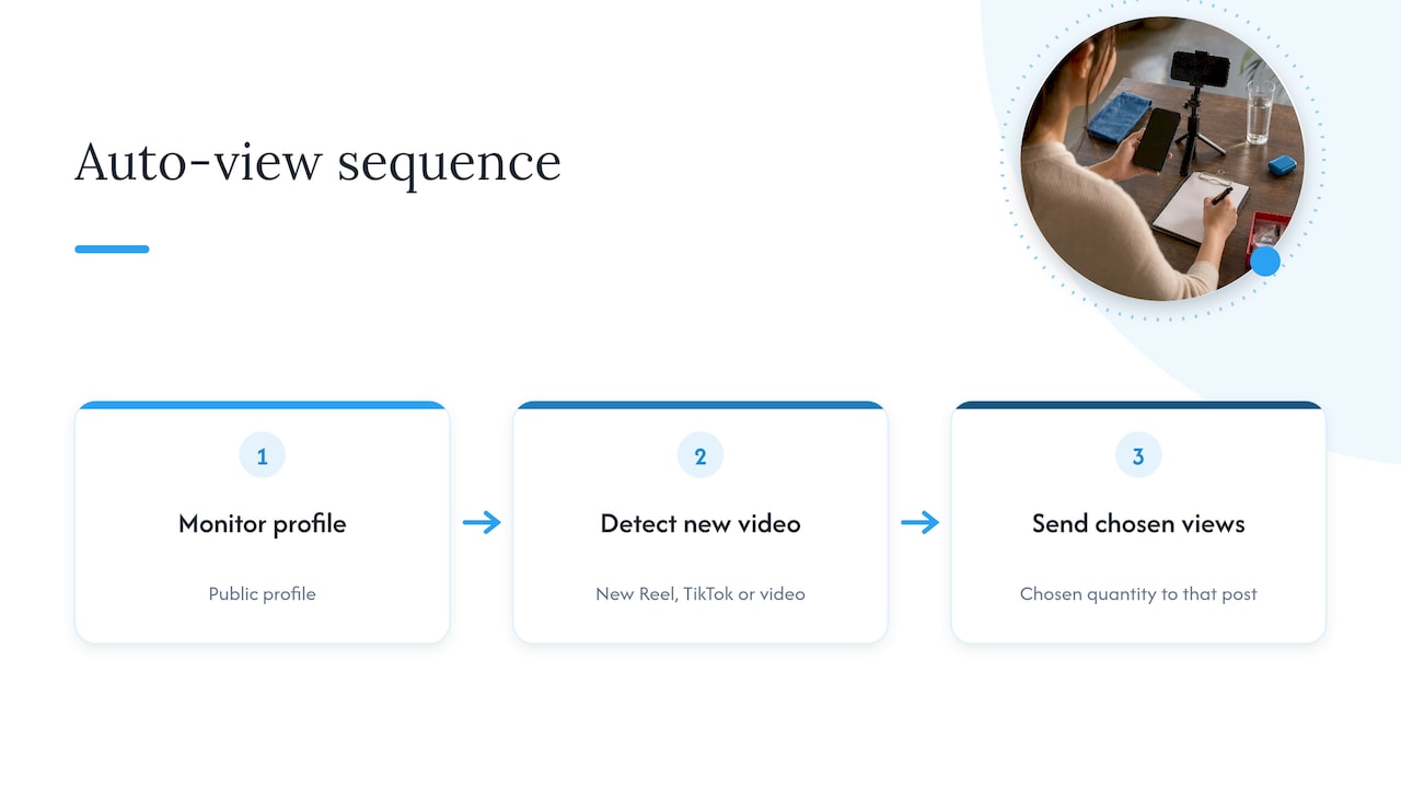 Profile monitoring to delivery of selected views