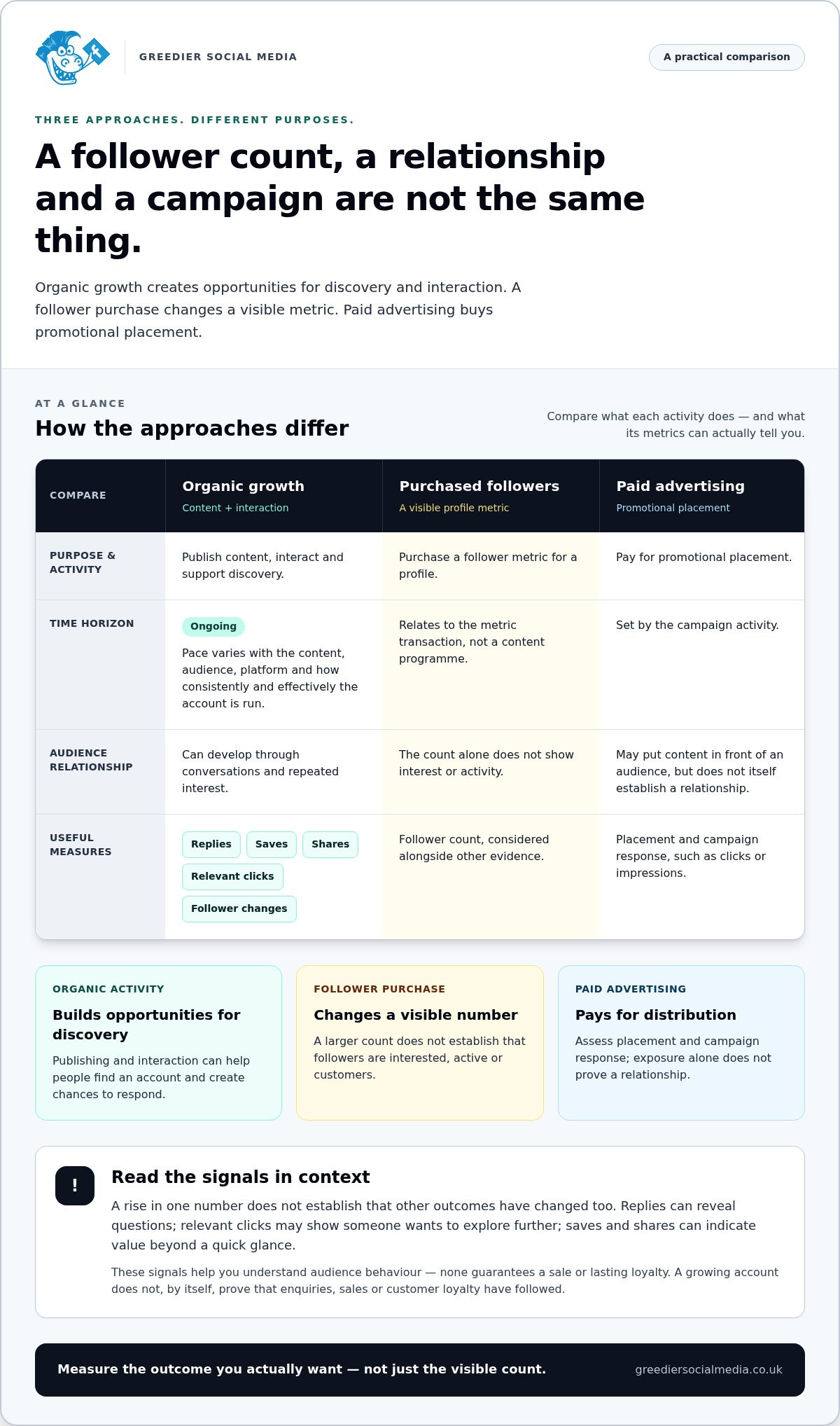 Organic Growth vs Buying Followers: Which Approach Fits Your Brand?